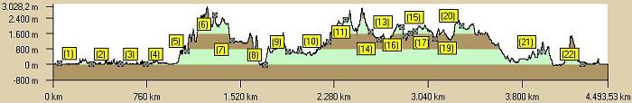 Profil der Reiseroute 2007