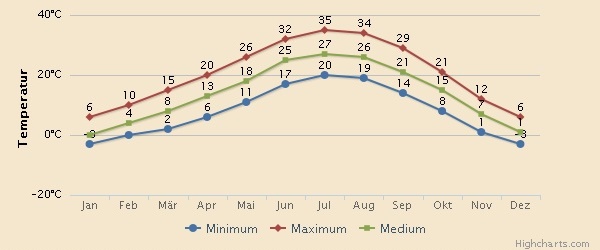 Reisewetter USA: Durchschnittstemperaturen Page