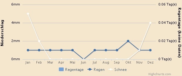 Reisewetter USA: Regentage pro Monat Page