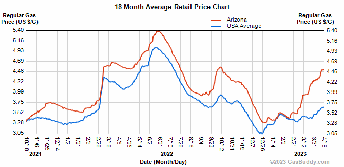 Benzinpreise in Arizona