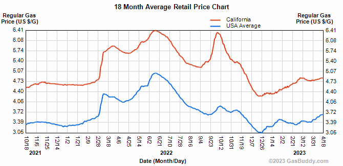 Benzinpreise in Kalifornien