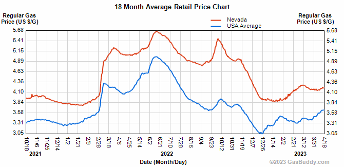 Benzinpreise in Nevada