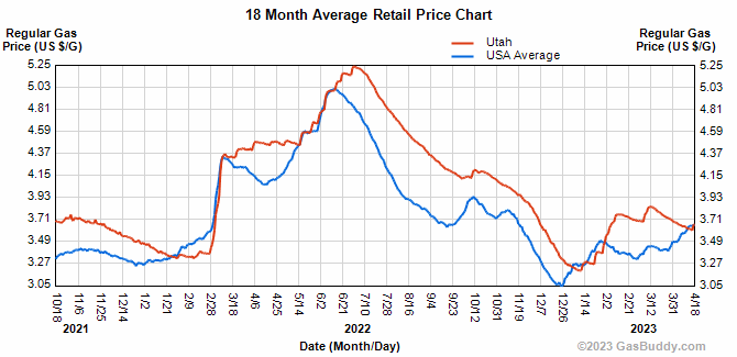 Benzinpreise in Utah